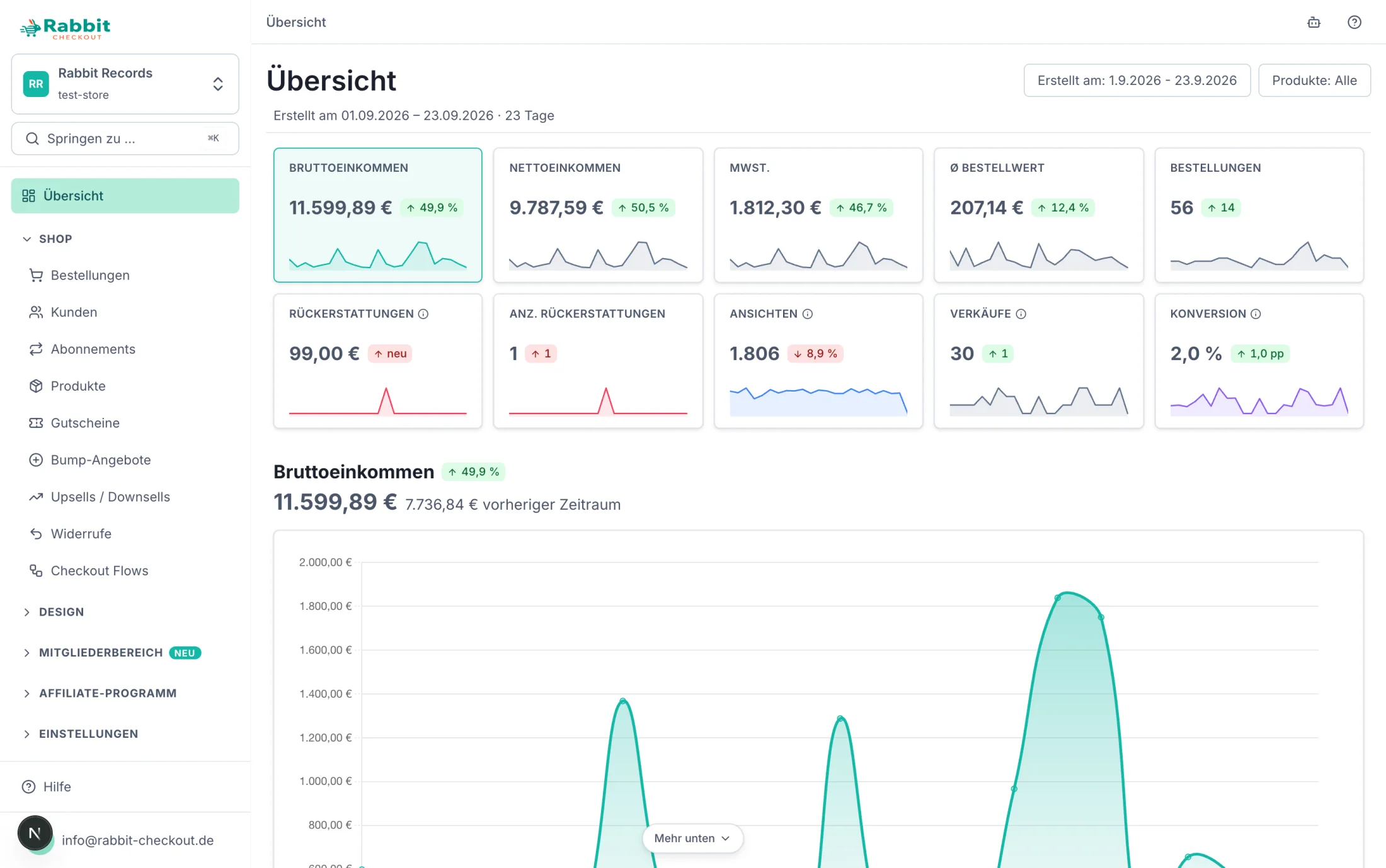 Die Übersicht im Dashboard mit dem Zeitraum 1.9.–23.9.2026 und zehn Kennzahlen-Kacheln, jede mit Wert, Veränderung zum Vorzeitraum und kleinem Verlauf: Bruttoeinkommen 11.599,89 € (+49,9 %), Nettoeinkommen 9.787,59 €, MwSt. 1.812,30 €, Ø Bestellwert 207,14 €, Bestellungen 56, Rückerstattungen 99,00 €, Anzahl Rückerstattungen 1, Ansichten 1.806, Verkäufe 30 und Konversion 2,0 %. Darunter der große Verlauf des Bruttoeinkommens mit dem Vergleichswert des vorherigen Zeitraums