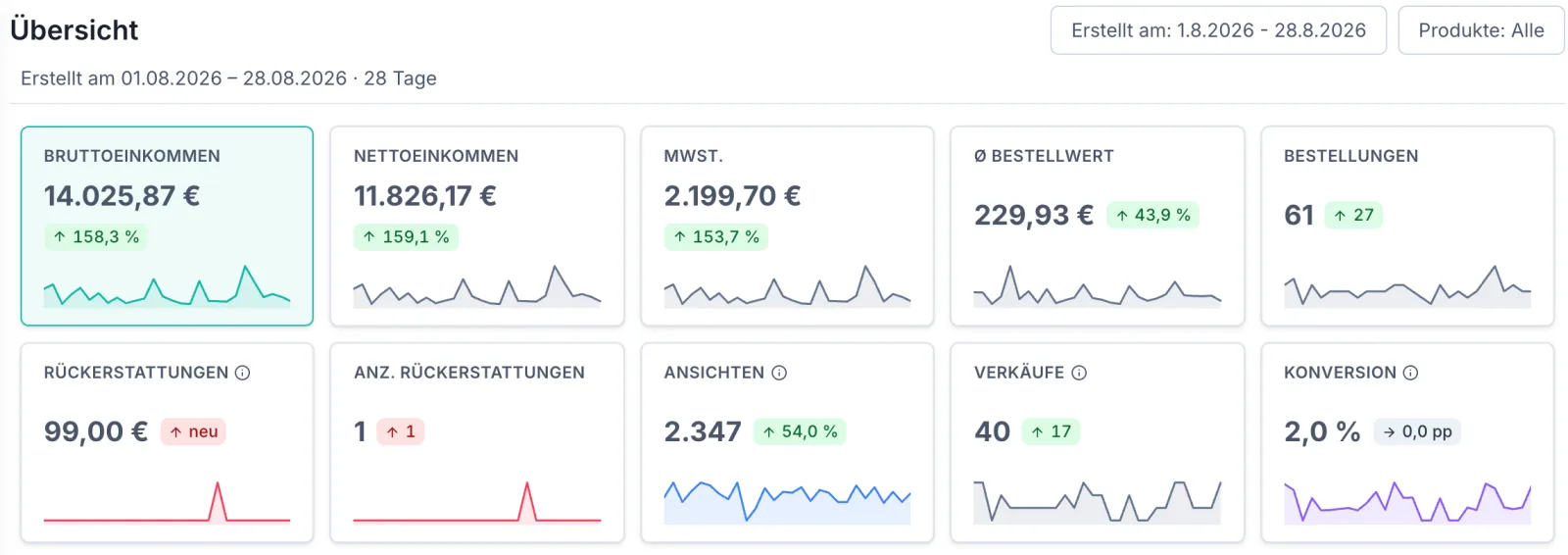 Der obere Teil der Übersicht: Titel „Übersicht", die Filter „Erstellt am: 1.8.2026 – 28.8.2026" und „Produkte: Alle", darunter die Zeile „Erstellt am 01.08.2026 – 28.08.2026 · 28 Tage". Darunter zehn Kennzahlen-Kacheln mit je einem Wert, einer Veränderung gegenüber dem Vorzeitraum und einer kleinen Verlaufskurve: Bruttoeinkommen 14.025,87 € (+158,3 %), Nettoeinkommen 11.826,17 € (+159,1 %), MwSt. 2.199,70 € (+153,7 %), Ø Bestellwert 229,93 € (+43,9 %), Bestellungen 61 (+27), Rückerstattungen 99,00 € (neu), Anz. Rückerstattungen 1 (+1), Ansichten 2.347 (+54,0 %), Verkäufe 40 (+17) und Konversion 2,0 % (0,0 pp).